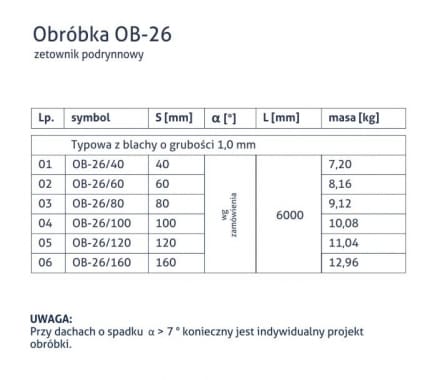Obróbka OB-26 - Zetownik podrynnowy - tabela